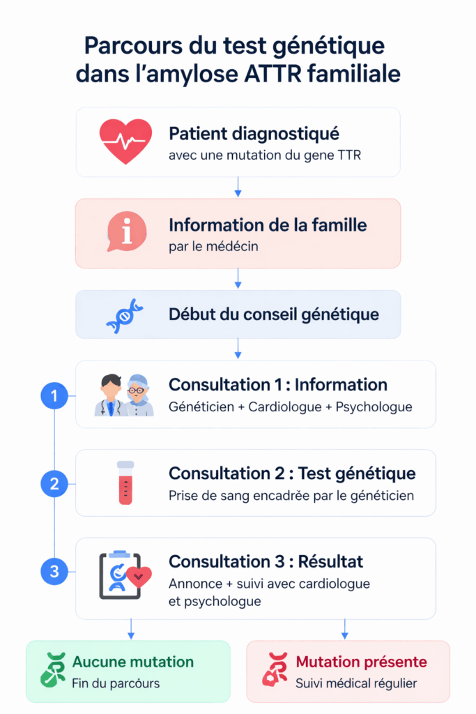 test-génétique-patient-symptomatique-cas-index-avec-amylose-transthyrétine